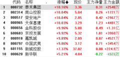 房地产板块沸腾了！全国性商品房预售资金监管办法出台，房企流动性困境有望反转！地产还能扛起基建大旗吗？