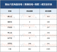 烟台“房价天花板”绝不是一句空话！莱山新房成交量反超芝罘！！